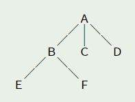 図 1 : 単一継承におけるクラスの階層