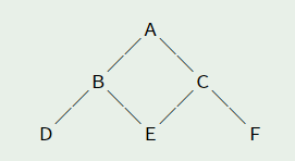 図 2 : 多重継承におけるクラスの階層