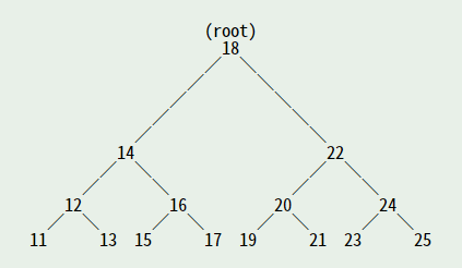 図 2 : 二分木の一例