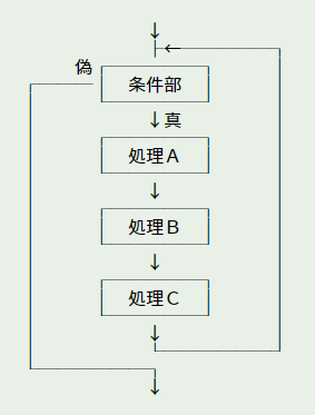 図 9 : while 文の動作