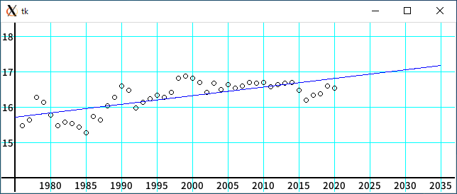 東京の年平均気温の回帰直線(3項移動平均)