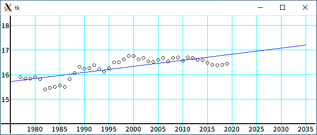東京の年平均気温の回帰直線(5項移動平均)