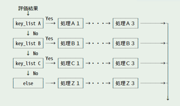 図 7 : case の流れ図