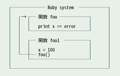 図 4 : ローカル変数のスコープ