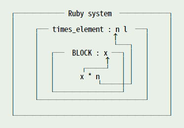 図 5 : ブロックのスコープ