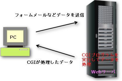 CGIの仕組み